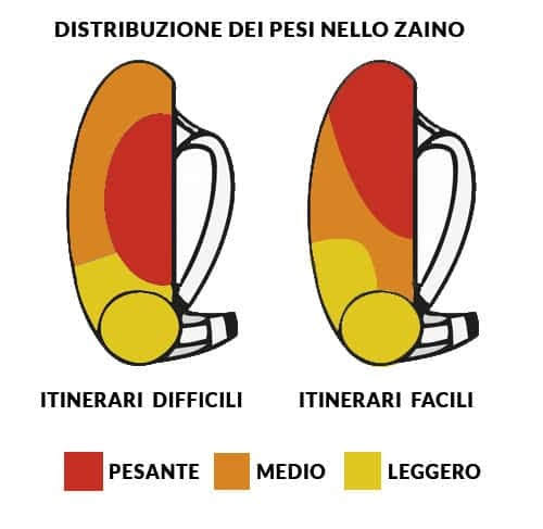 Schema della distribuzione dei pesi nello zaino per itinerari difficili e facili
